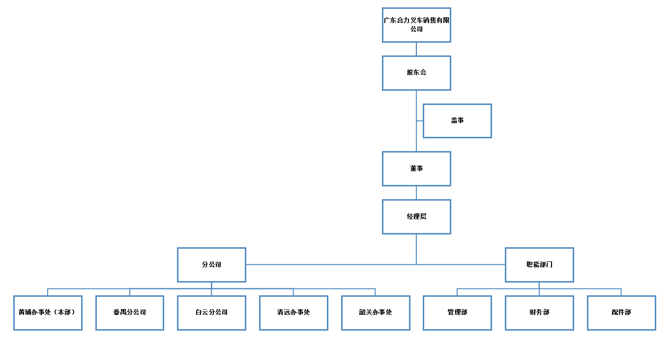 广东人生就是博手机版销售组织构架图.png