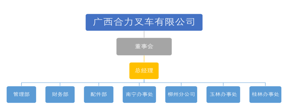 广西人生就是博手机版叉车有限公司组织构架图.png