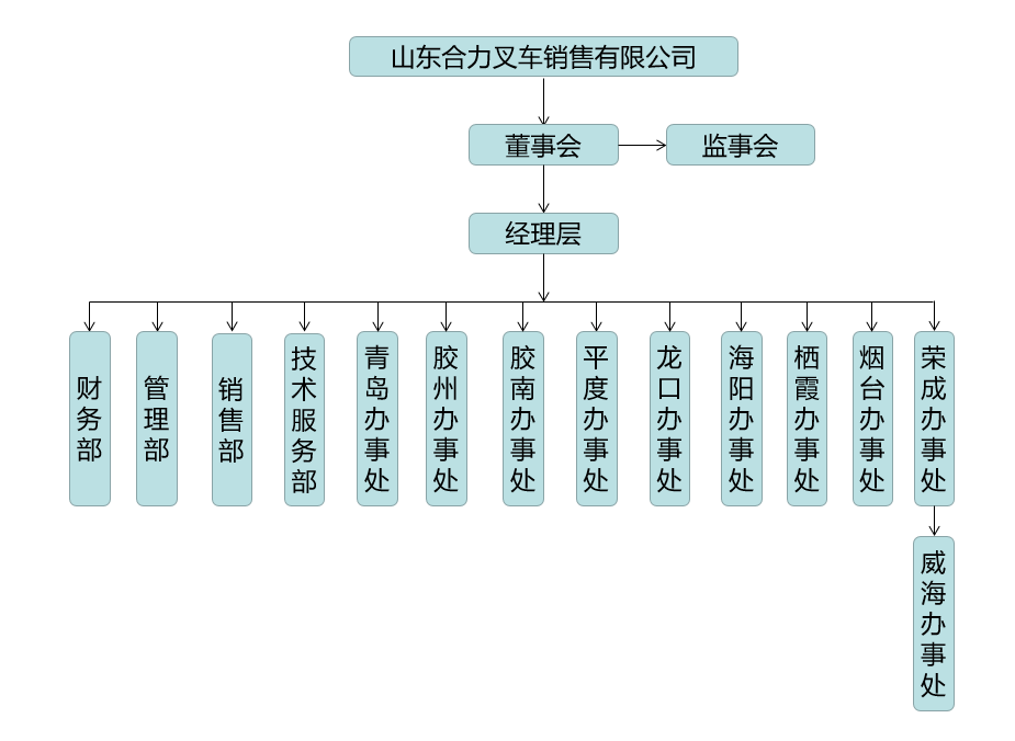 山东人生就是博手机版组织构架图.png