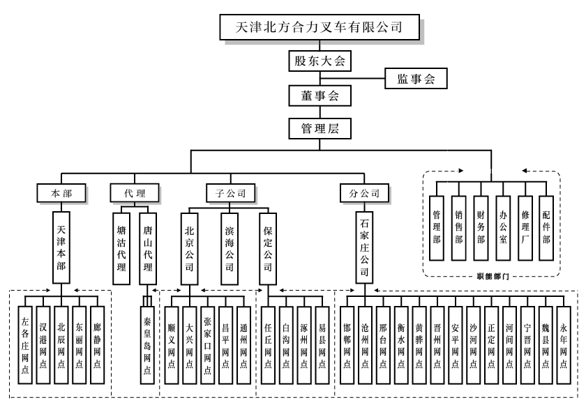 天津北方人生就是博手机版组织构架图.png